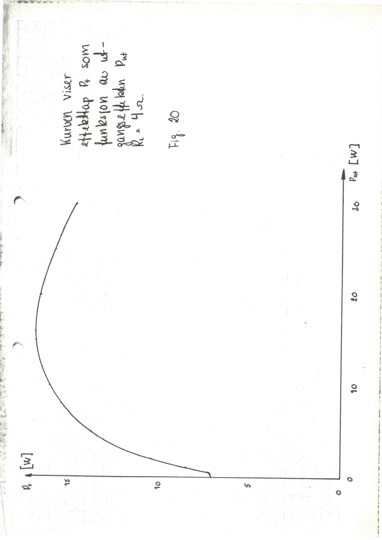 Fig. 20 — power dissipation at 4 ohm