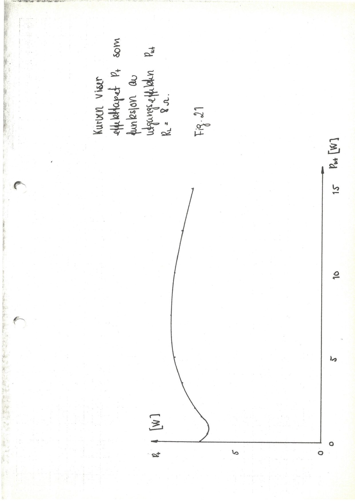 Fig. 21 — power dissipation at 8 ohm