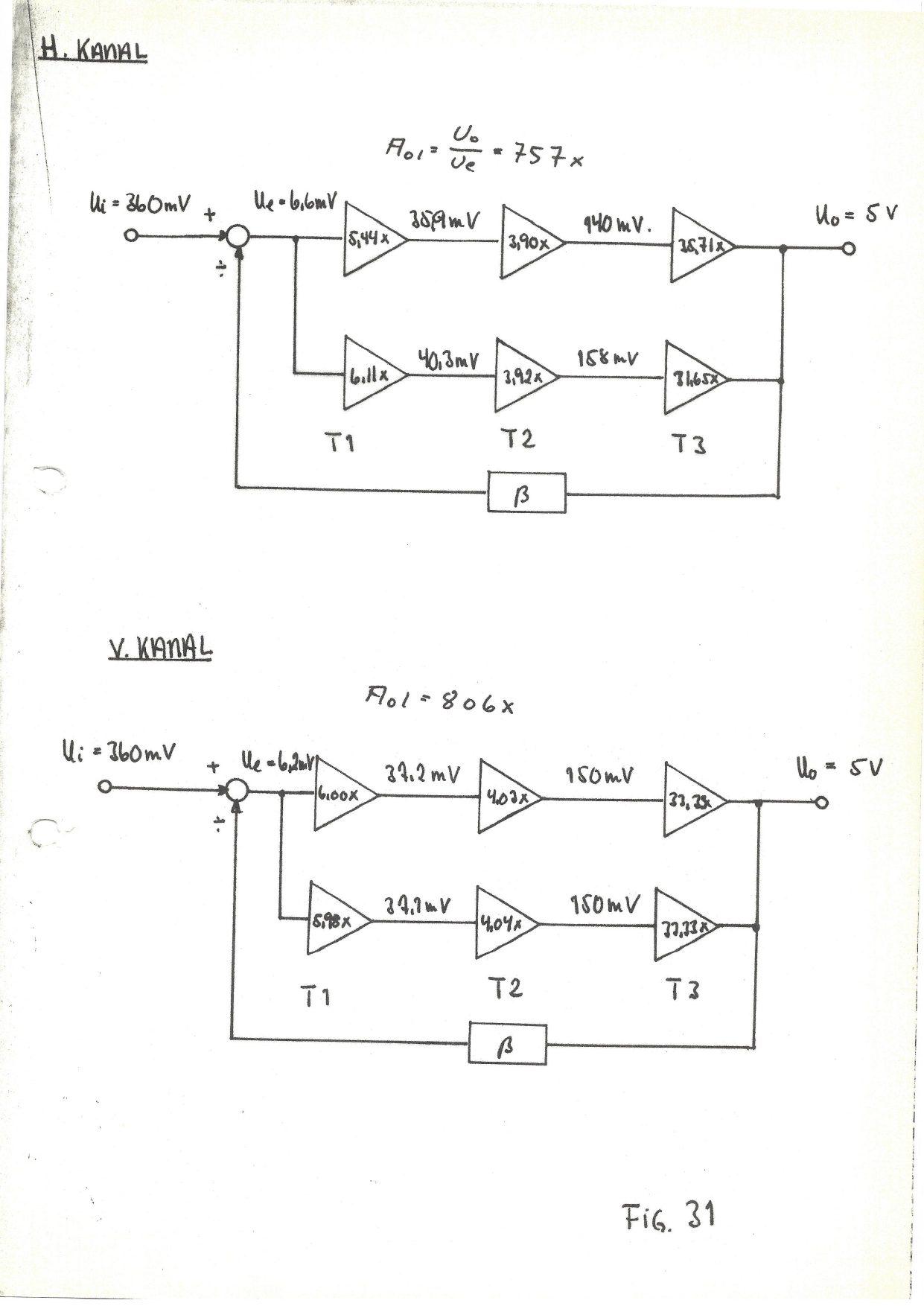 Fig. 31 — Left and right channel, block gain